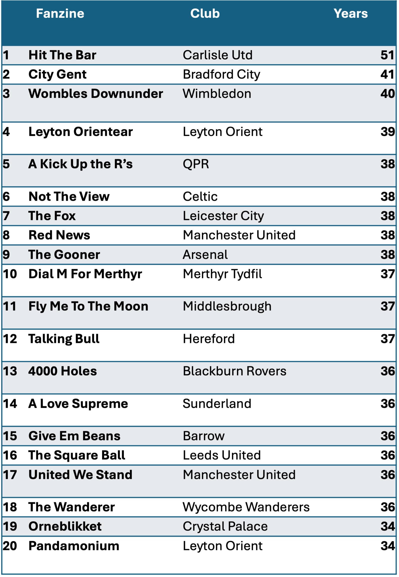 The List; Statto Edition